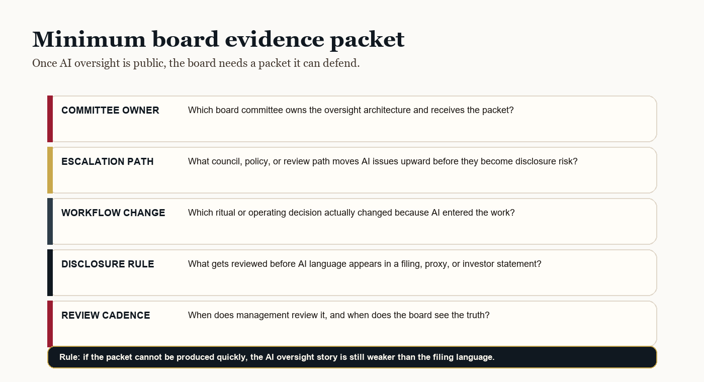 Proxy Season Just Turned AI Oversight Into Board Architecture. 4 A board evidence packet diagram listing committee owner, escalation path, workflow change, disclosure review rule, and cadence.