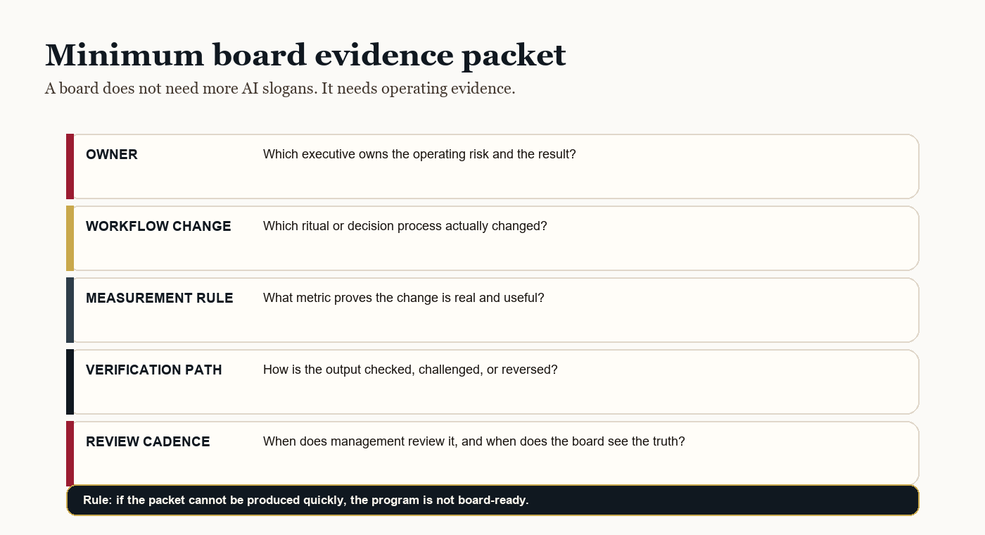 NIST Just Expanded the AI Argument. Safety Is No Longer Enough. 4 A board evidence packet diagram listing owner, workflow change, measurement rule, verification path, and review cadence.