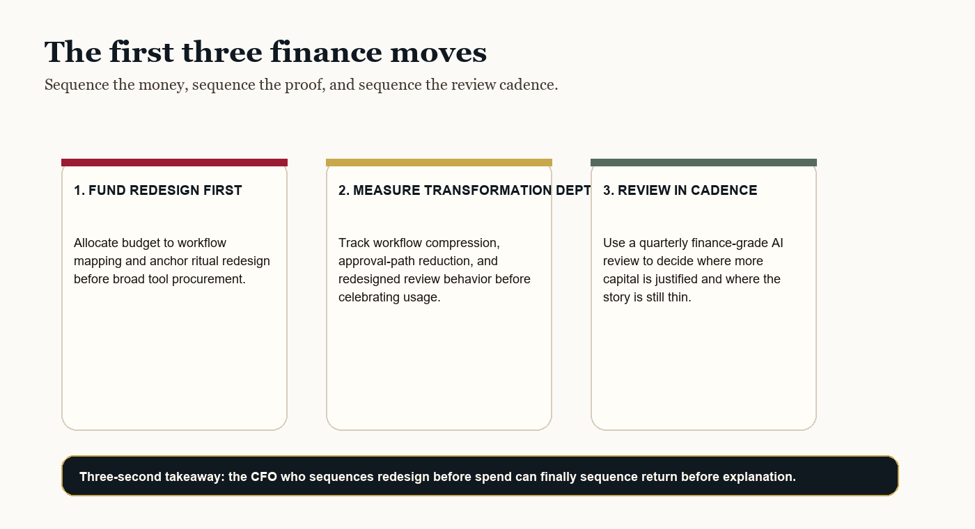 The CFO Who Measures AI ROI Before Ritual Redesign Is Measuring Activity, Not Return. 4 Three-move finance plan visual: fund redesign first, measure transformation depth, and review the result in quarterly cadence.
