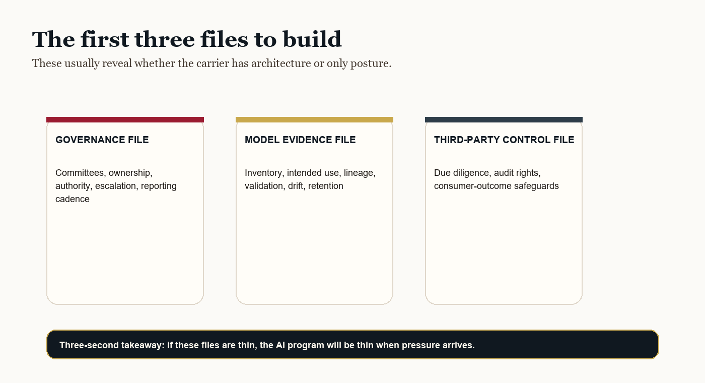 A three-panel operating model showing the first three evidence files insurers need: governance and accountability, model evidence, and third-party and consumer-outcome controls.
