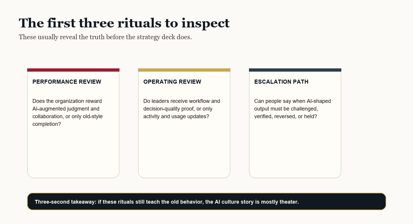 A three-panel framework showing the performance review, operating review, and escalation path as the first rituals that reveal whether AI-first culture is real.