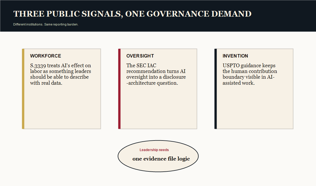 The AI Workforce File Is Coming Before Most Boards Have a Reporting Ritual 2 Convergence visual showing three public signals: workforce disclosure, board oversight, and human inventorship documentation.