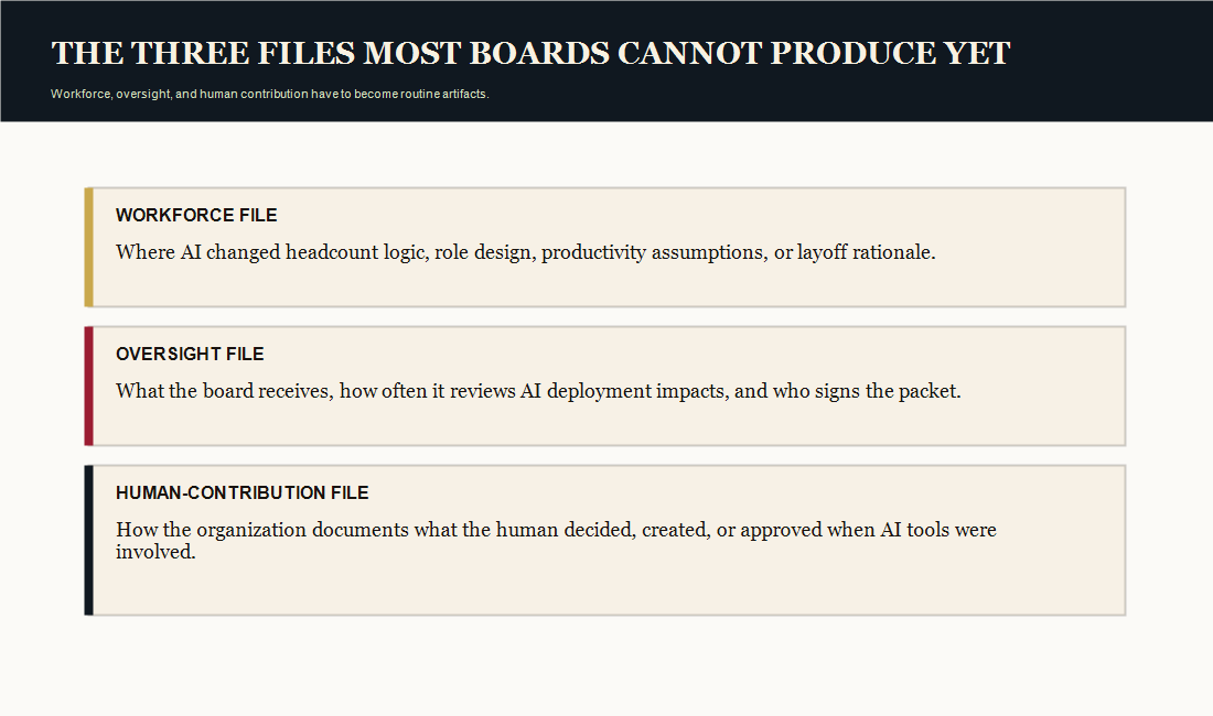 The AI Workforce File Is Coming Before Most Boards Have a Reporting Ritual 3 Three-file board packet showing workforce impact file, oversight file, and human-contribution file.