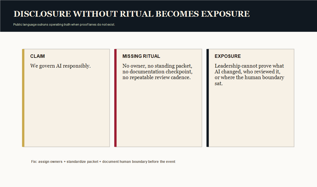 The AI Workforce File Is Coming Before Most Boards Have a Reporting Ritual 4 Exposure map showing disclosure claims outrunning proof when owners, packet, and human-boundary documentation are missing.