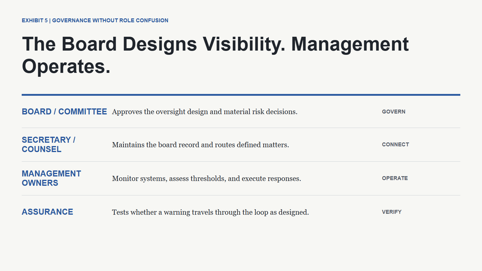 The Fiduciary Vacuum: What Directors Should Be Able to Demonstrate Before an AI System Fails 18 Ownership lanes for the board, counsel, management, and assurance