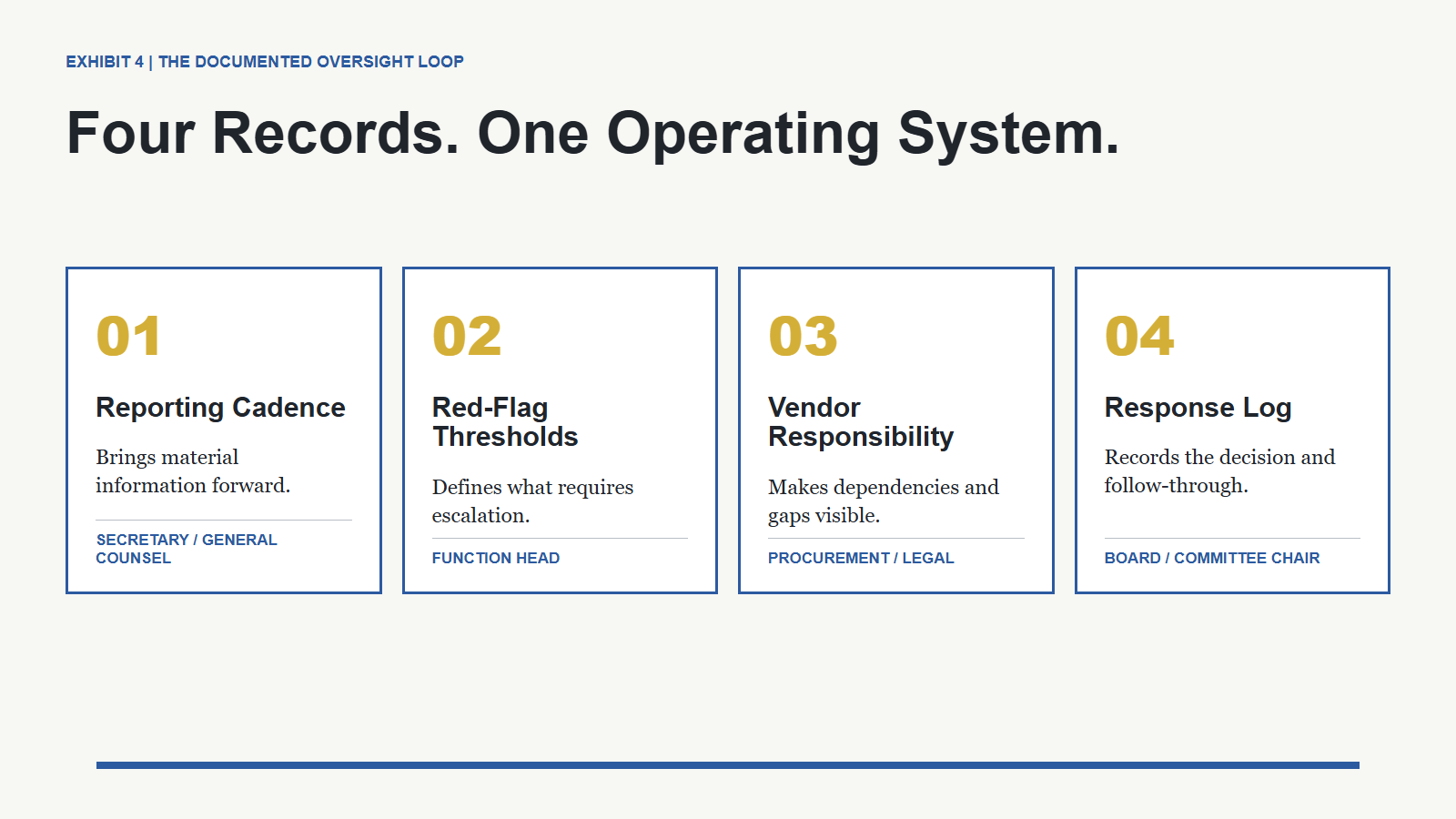 The Fiduciary Vacuum: What Directors Should Be Able to Demonstrate Before an AI System Fails 17 Four-part Documented Oversight Loop