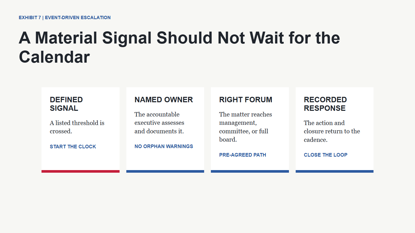 The Fiduciary Vacuum: What Directors Should Be Able to Demonstrate Before an AI System Fails 20 Event-driven escalation pathway from signal to recorded response