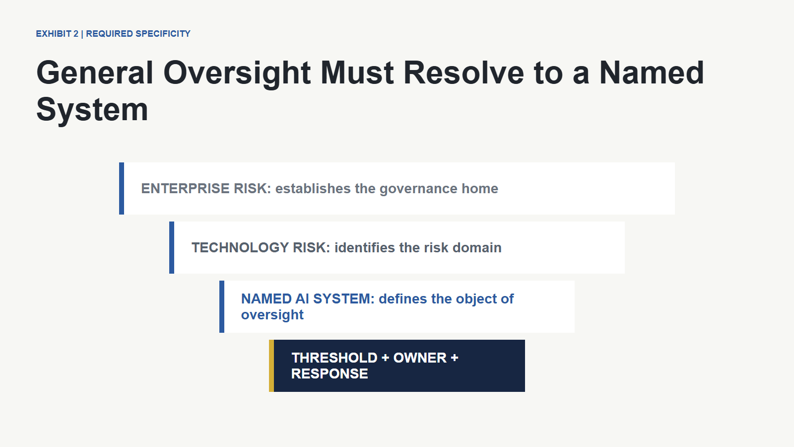 The Fiduciary Vacuum: What Directors Should Be Able to Demonstrate Before an AI System Fails 15 A specificity ladder from enterprise risk to a named threshold, owner, and response