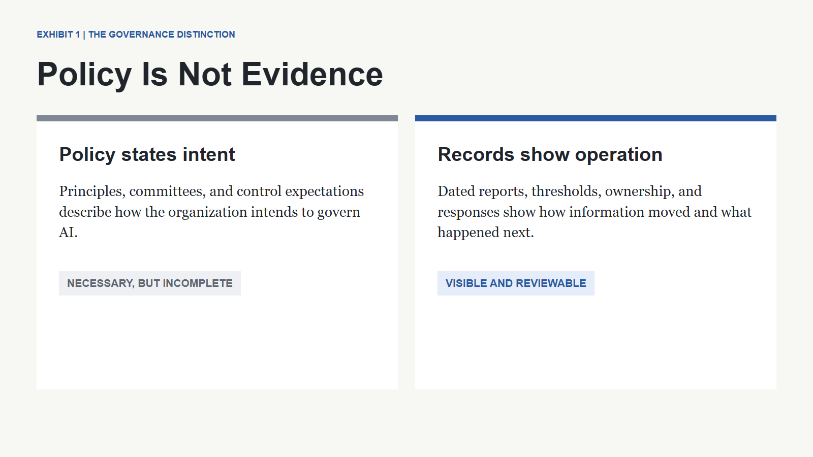 The Fiduciary Vacuum: What Directors Should Be Able to Demonstrate Before an AI System Fails 14 Policy states intent while dated records show oversight in operation