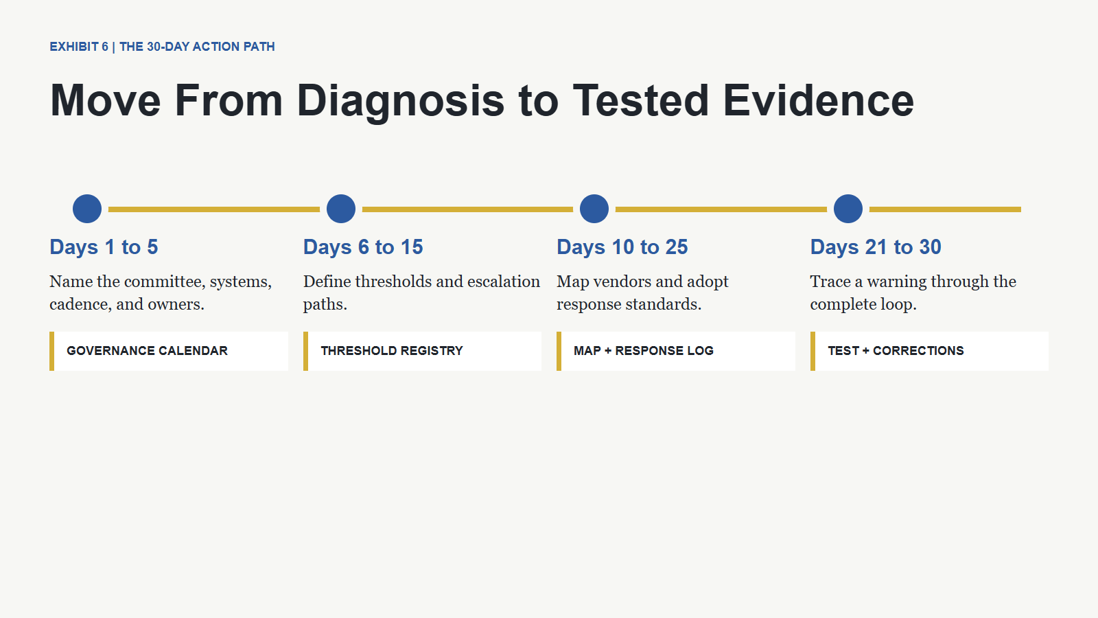 The Fiduciary Vacuum: What Directors Should Be Able to Demonstrate Before an AI System Fails 19 Thirty-day action path from governance calendar to tested evidence