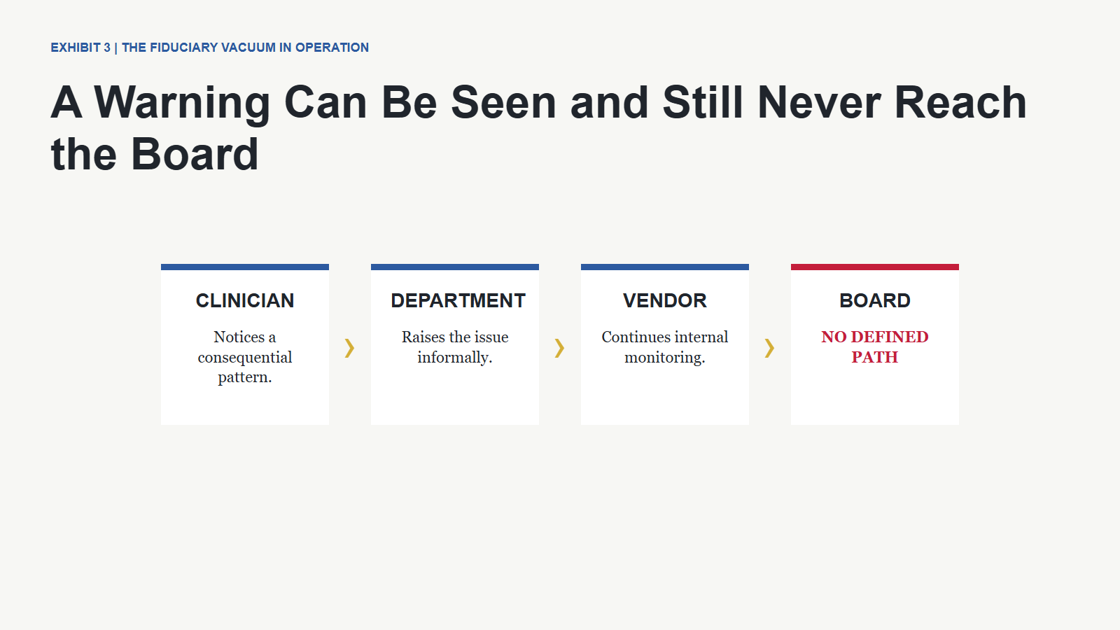 The Fiduciary Vacuum: What Directors Should Be Able to Demonstrate Before an AI System Fails 16 A warning path that reaches a vendor but has no defined route to the board